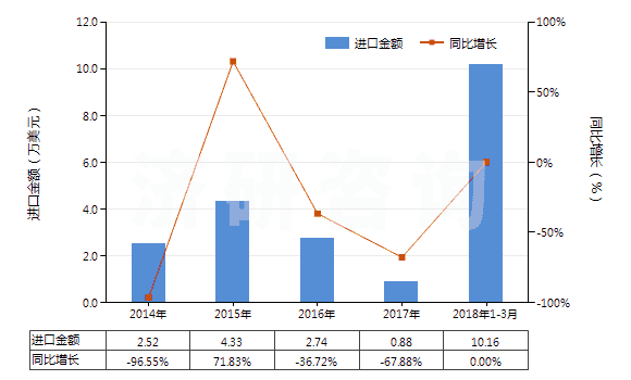 2014-2018年3月中國(guó)銅的氯氧化物及氫氧基氯化物(HS28274100)進(jìn)口總額及增速統(tǒng)計(jì)